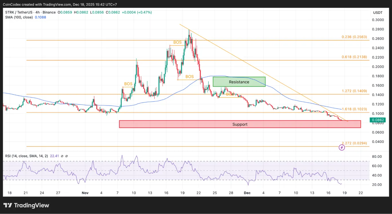 StarkNet 4-hour chart analysis