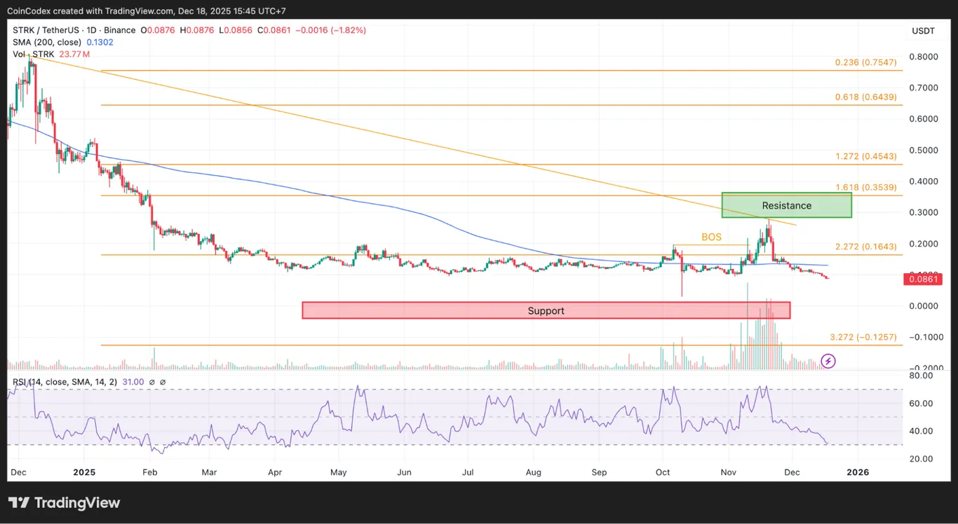 StarkNet daily chart price analysis