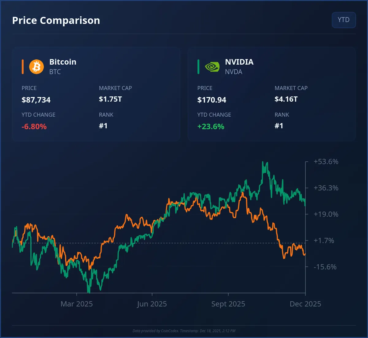 BTC vs NVDA comparison