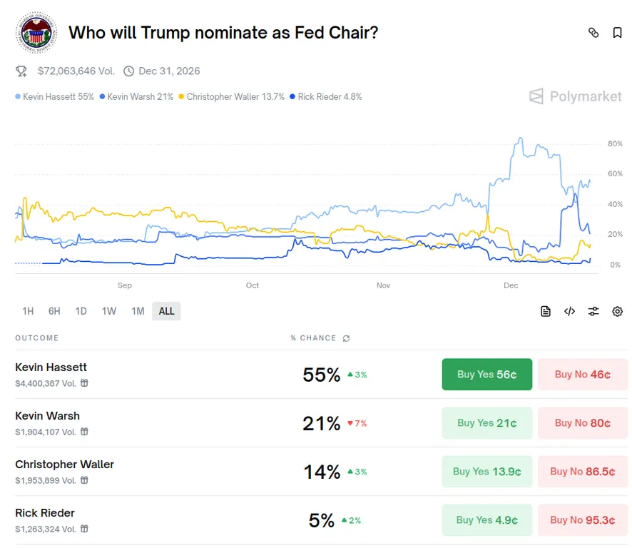 Polymarket odds for Trump's Fed chairman pick