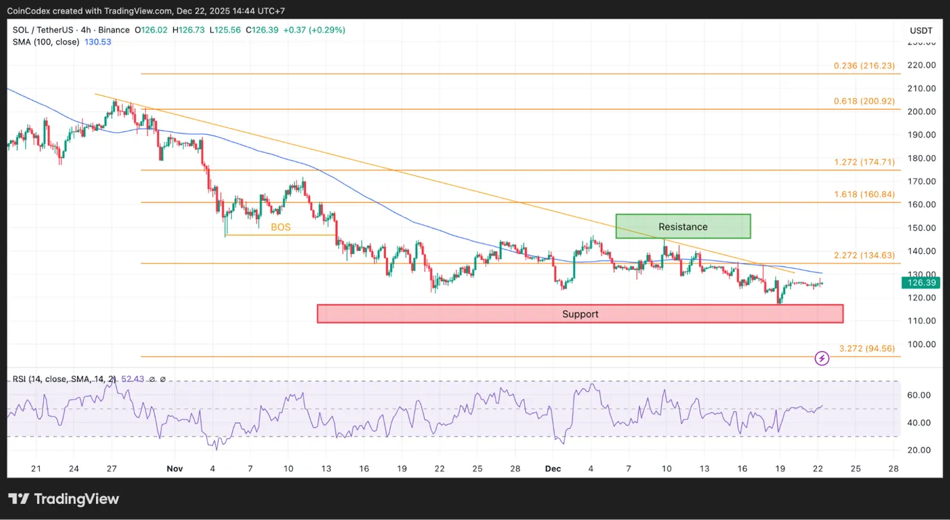 Solana 4-hour chart analysis