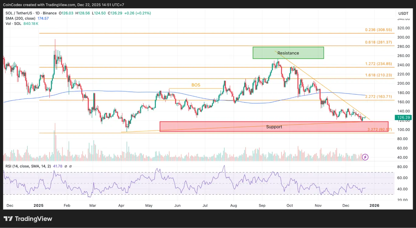 Daily Solana price chart analysis