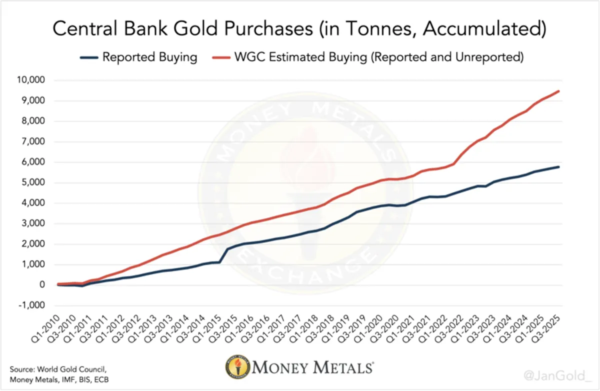 Central bank gold purchases