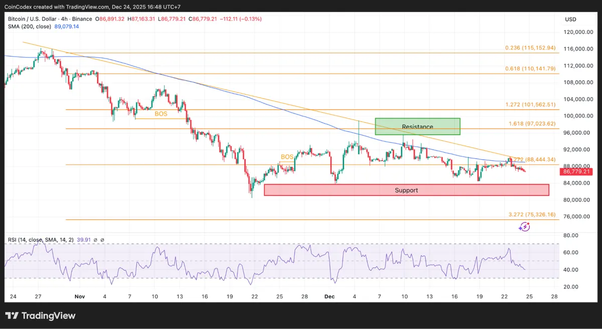 Bitcoin price analysis 4 hour chart