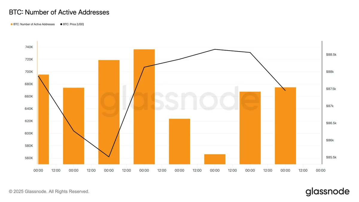 Bitcoin active addresses