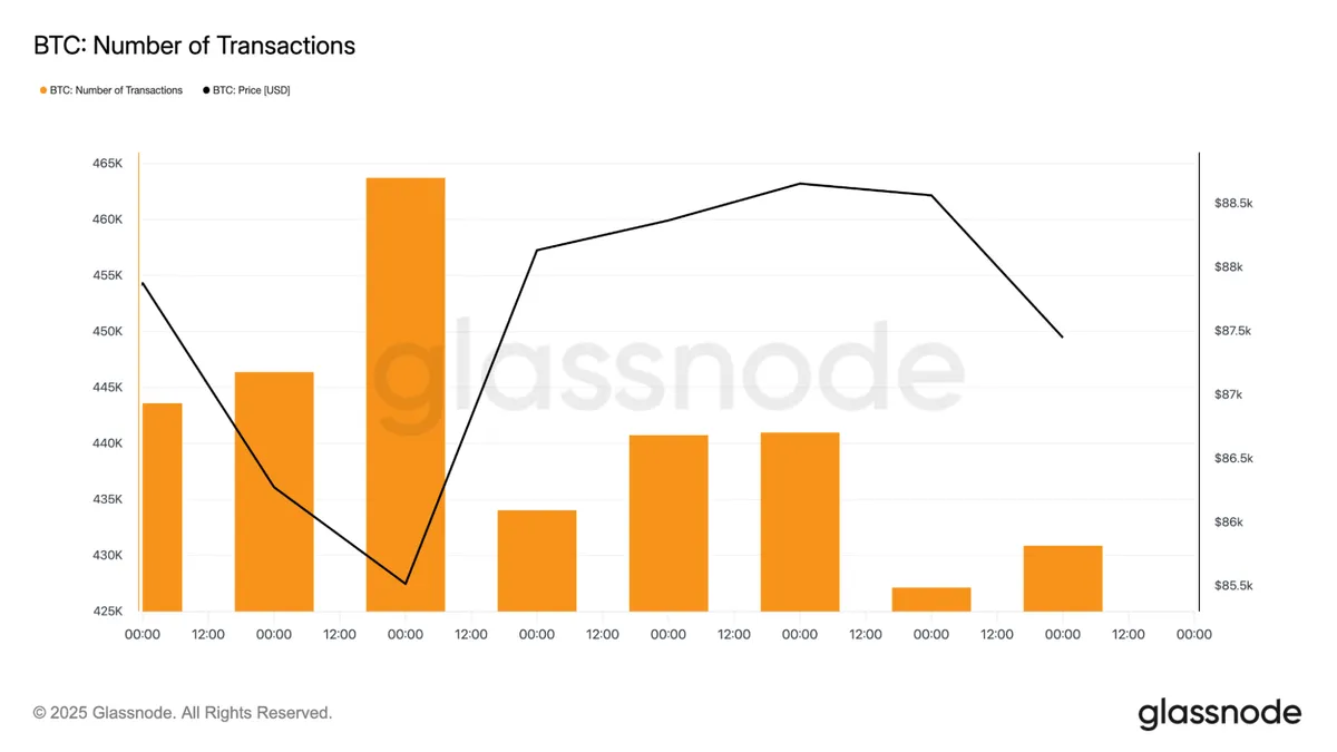 Bitcoin transaction count