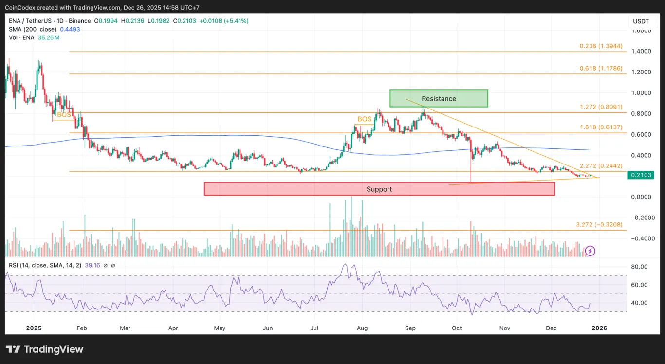 Ethena daily price chart analysis