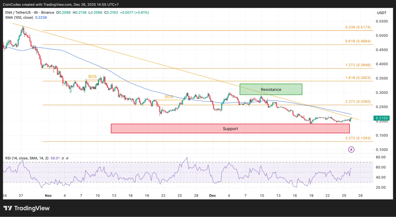 Ethena 4-hour price chart analysis