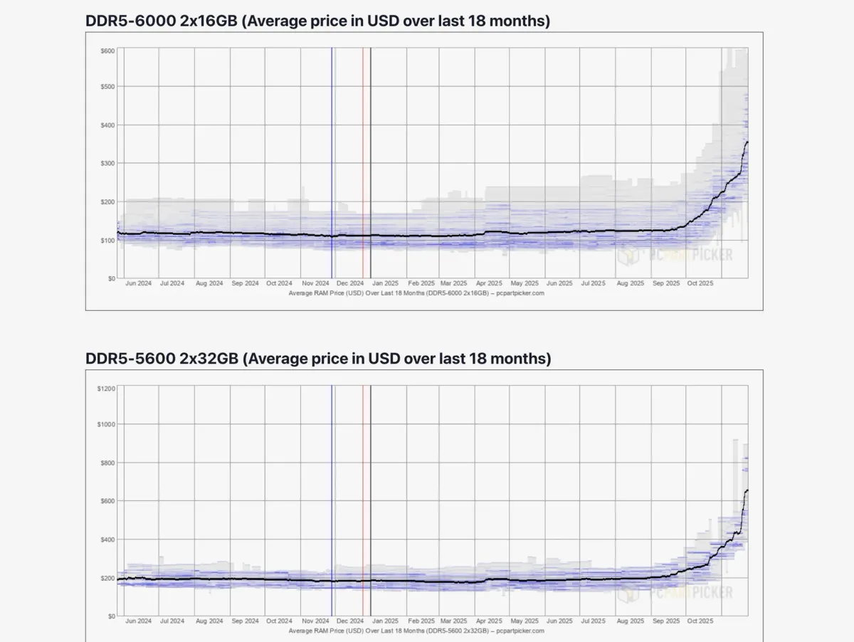 DDR5 RAM price