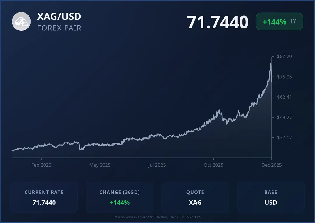 Silver price chart
