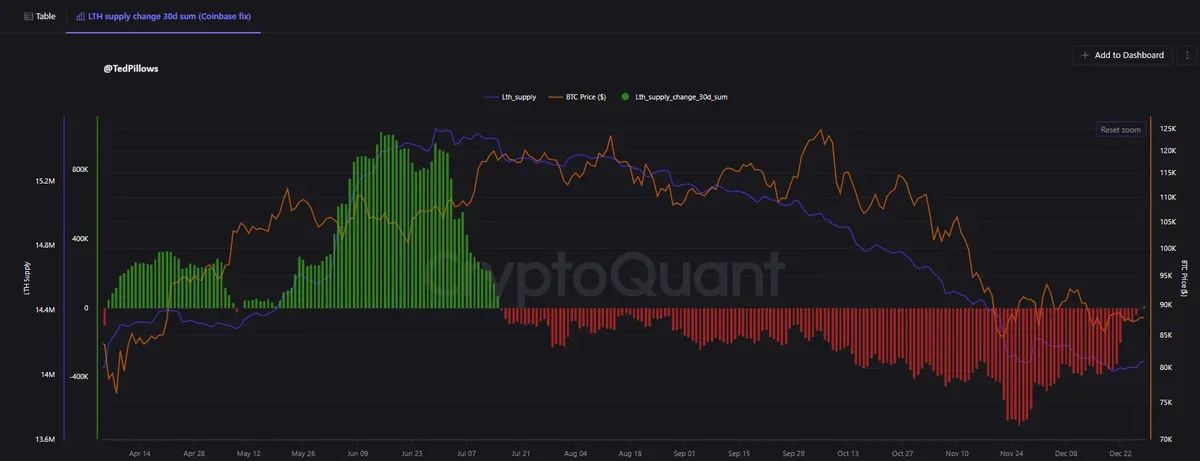 Bitcoin long-term holder supply change