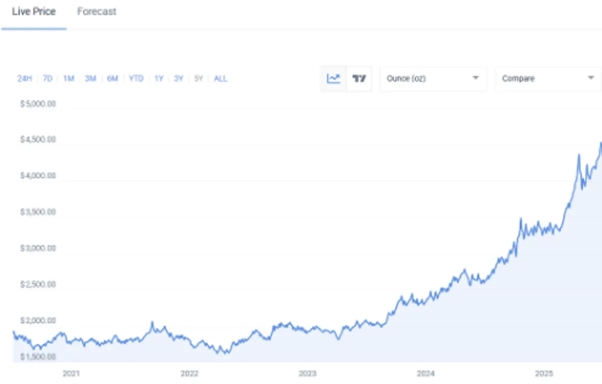Gold price chart