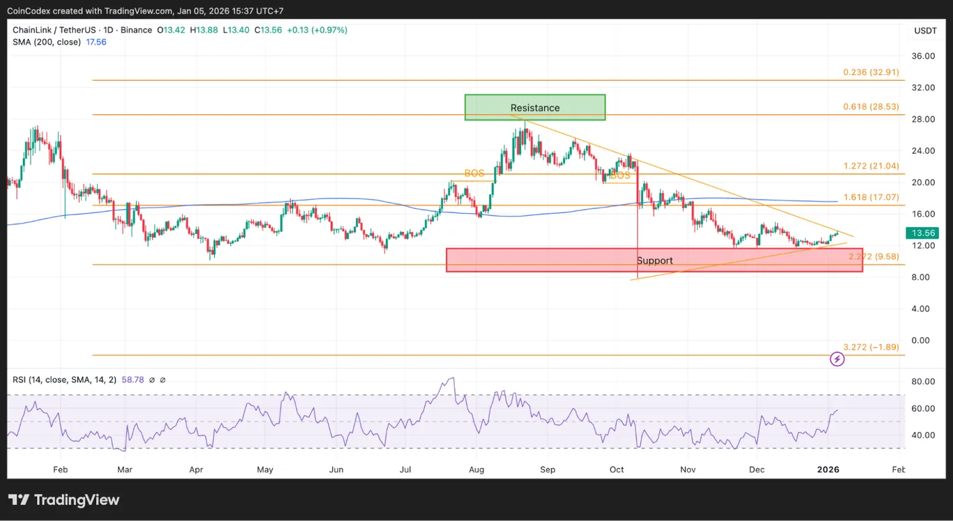 Chainlink daily chart analysis