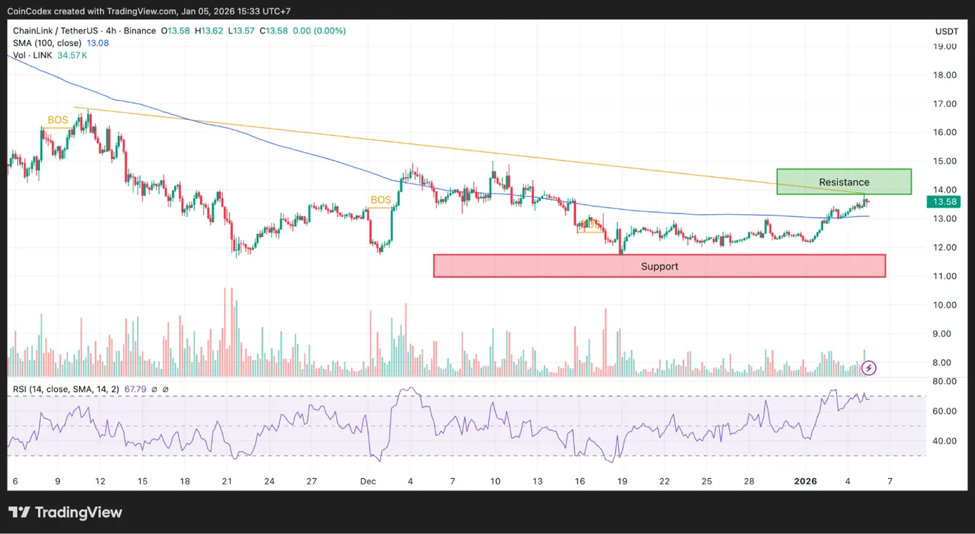 Chainlink 4-hour price analysis
