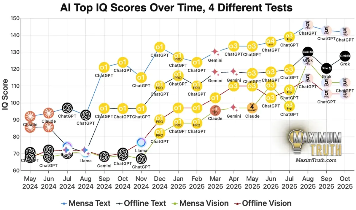 AI IQ scores