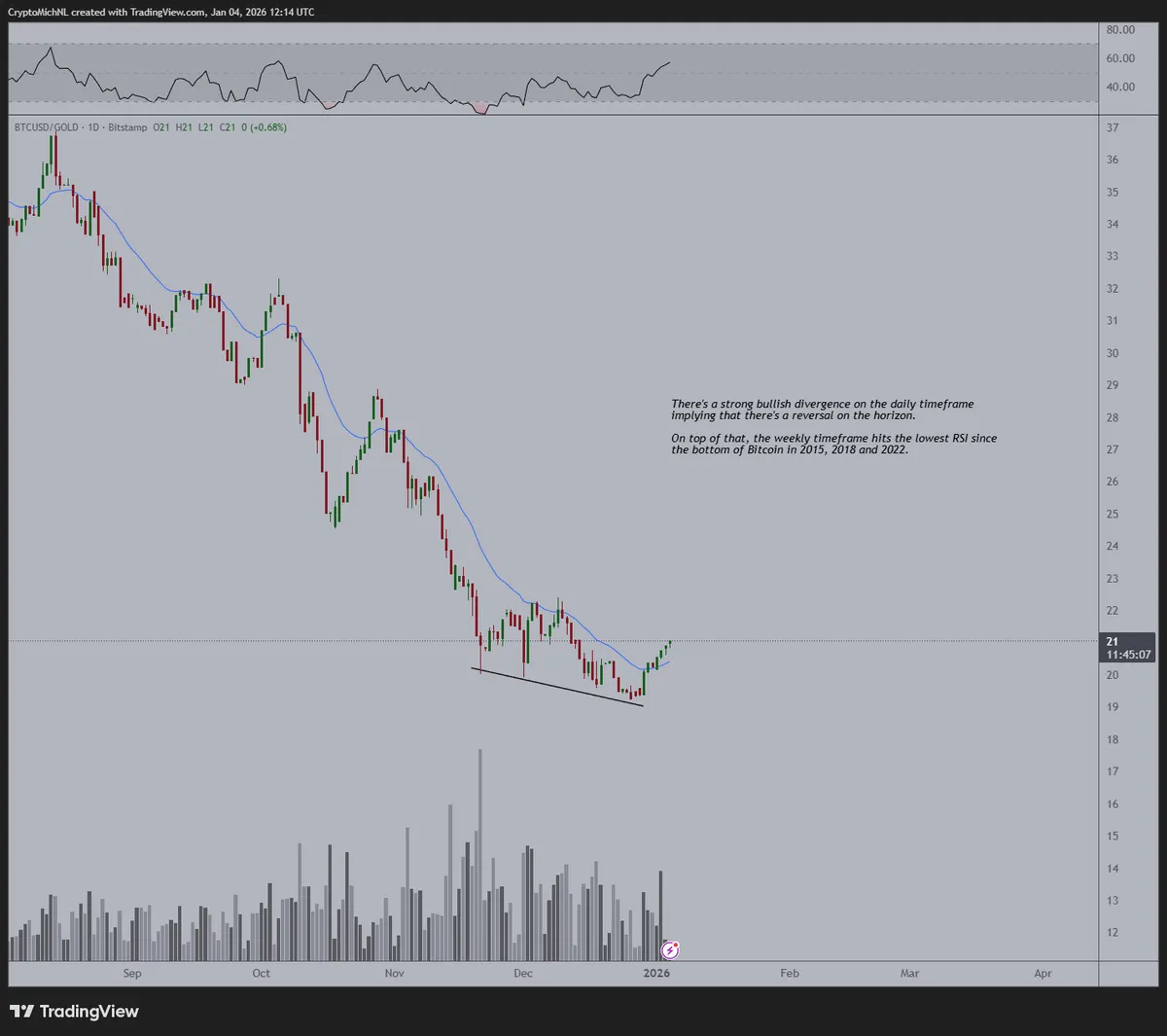 BTC/XAU chart