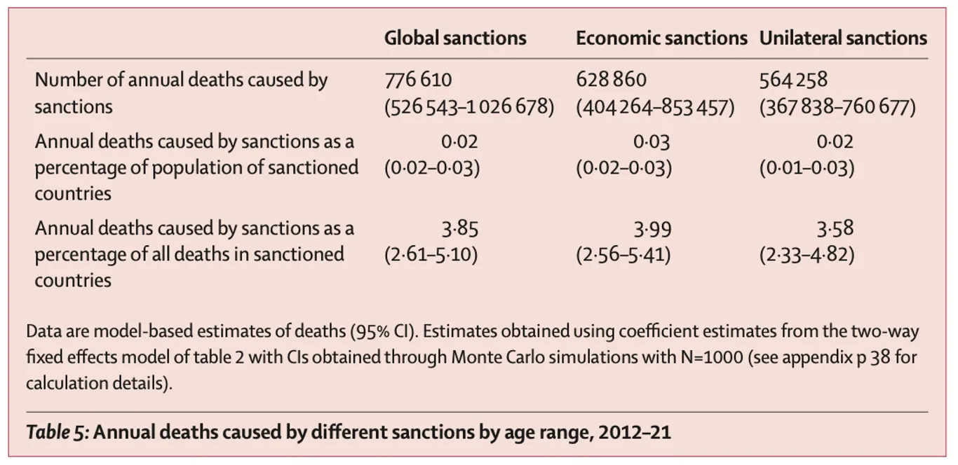 Effect of sanctions