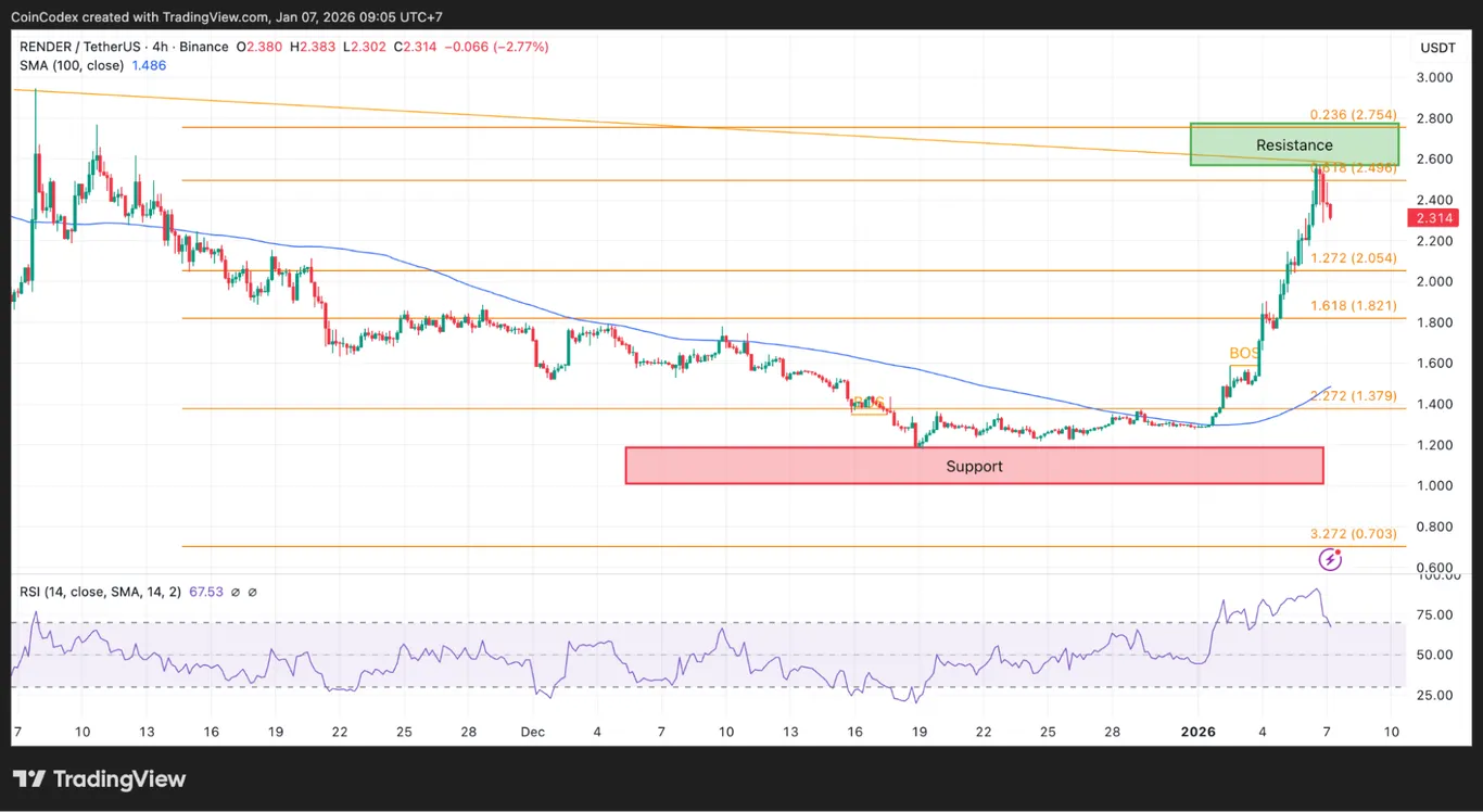 RENDER daily price chart analysis