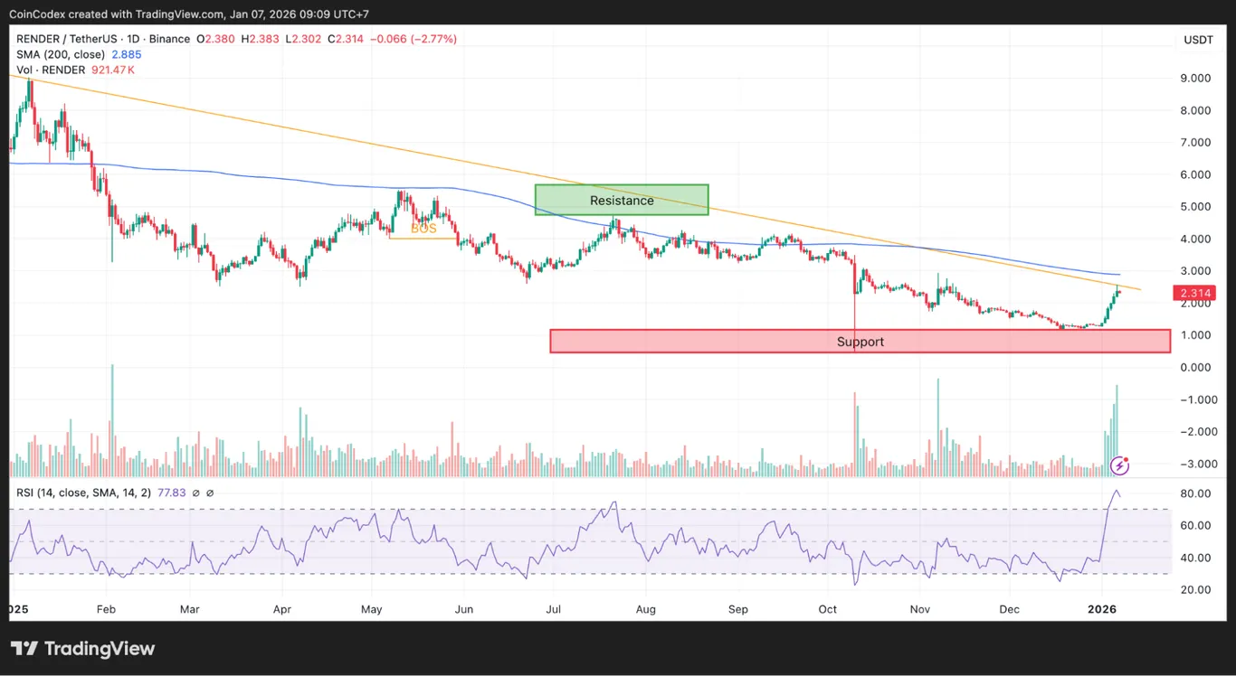 RENDER 4-hour price analysis
