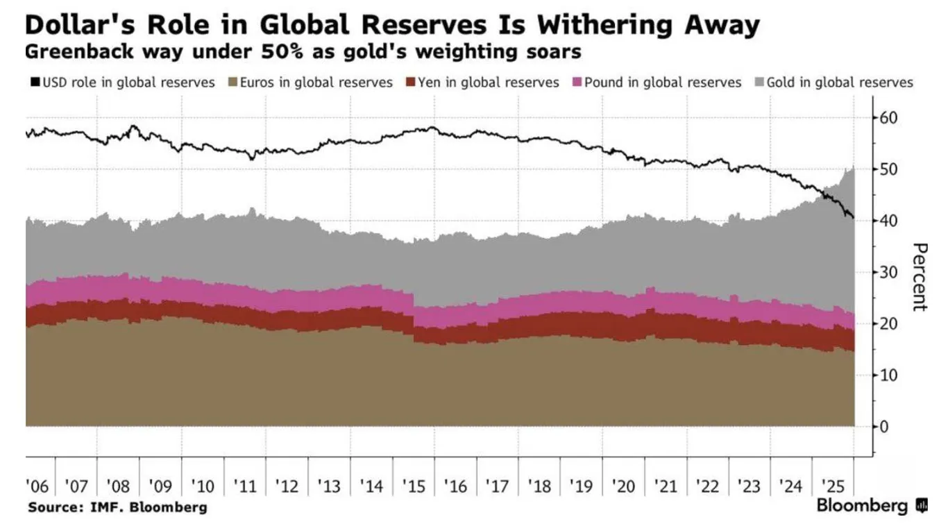 Dollar role in global reserves