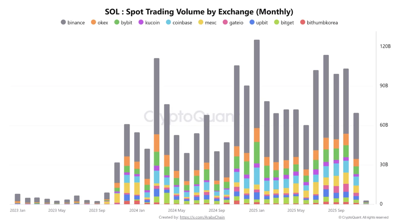 sol spot trading volume by exchange