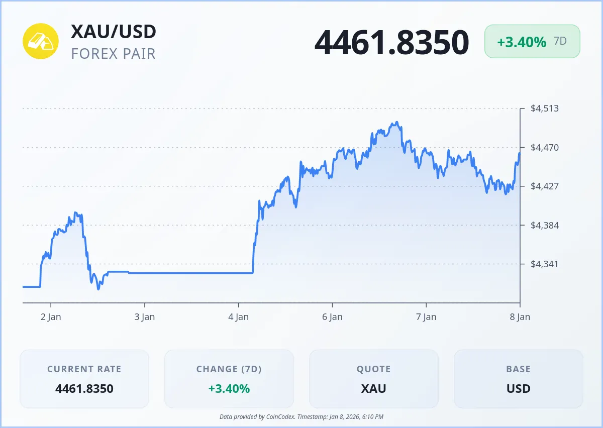 Gold price