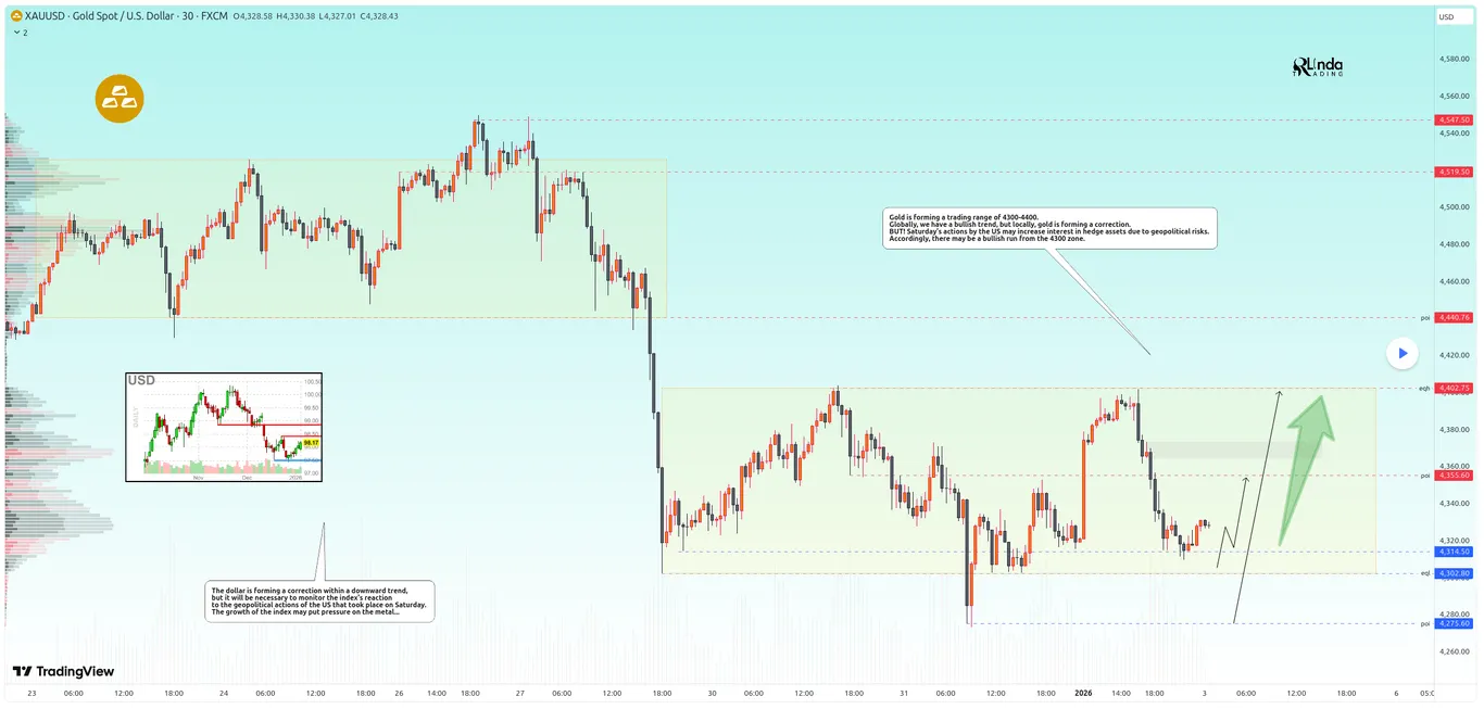 Gold price technical analysis