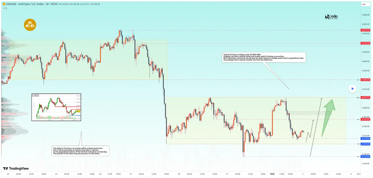 Gold price technical analysis