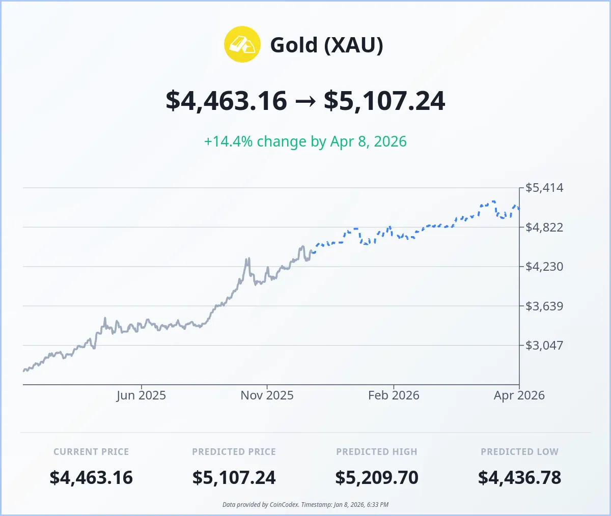Gold price forecast