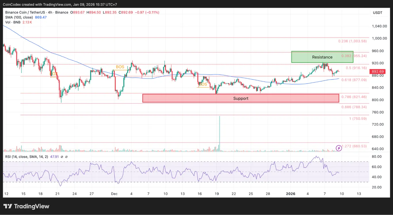 BNB 4-hour chart