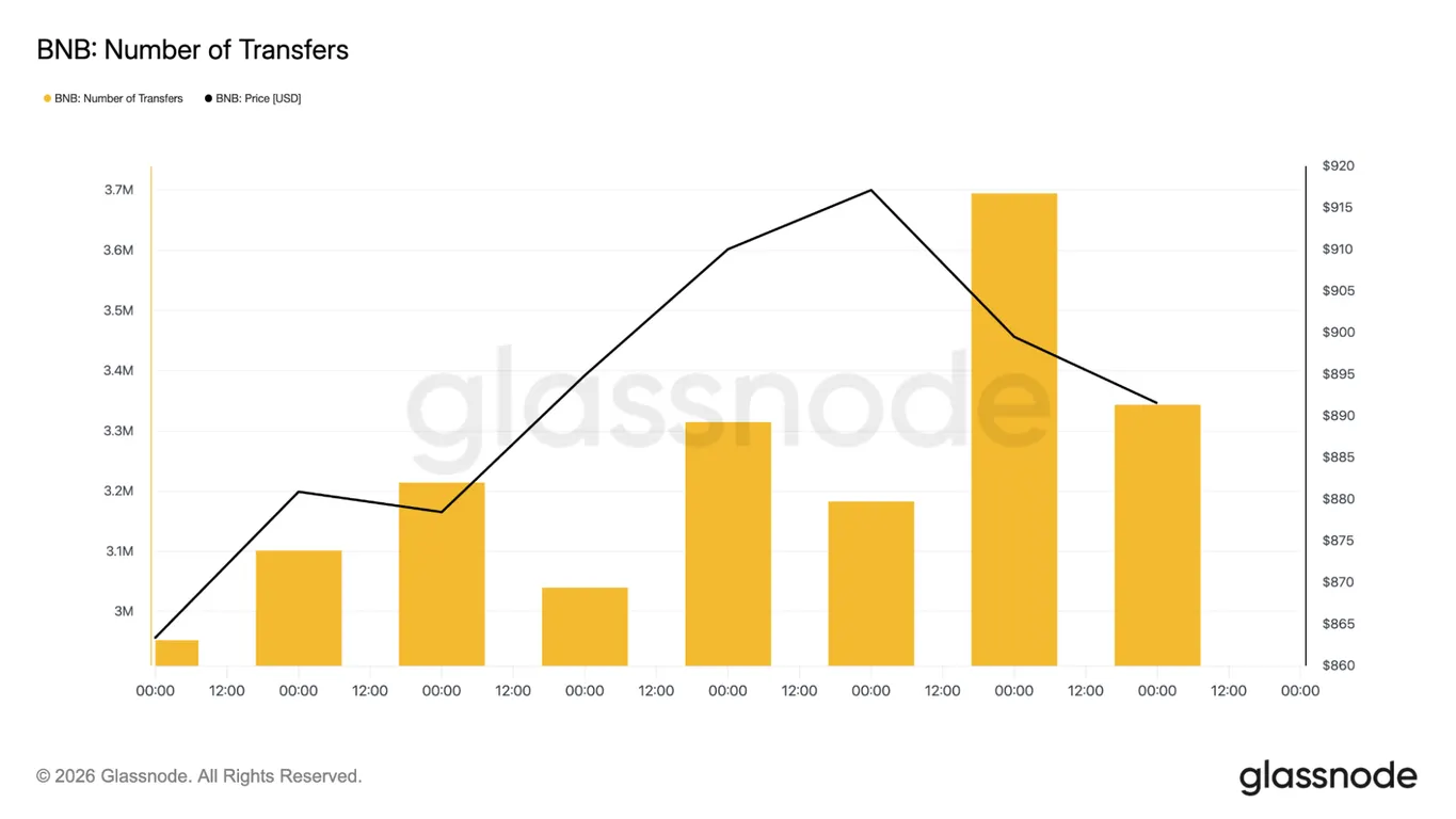 BNB number of transfers