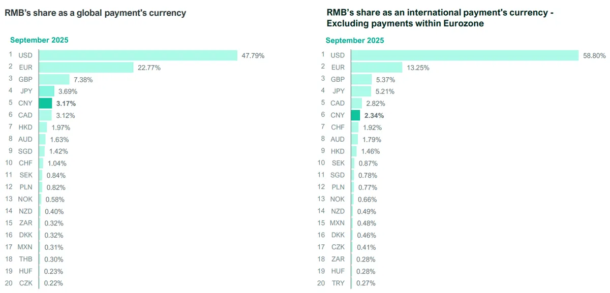 RMB's share as a global payment's currency