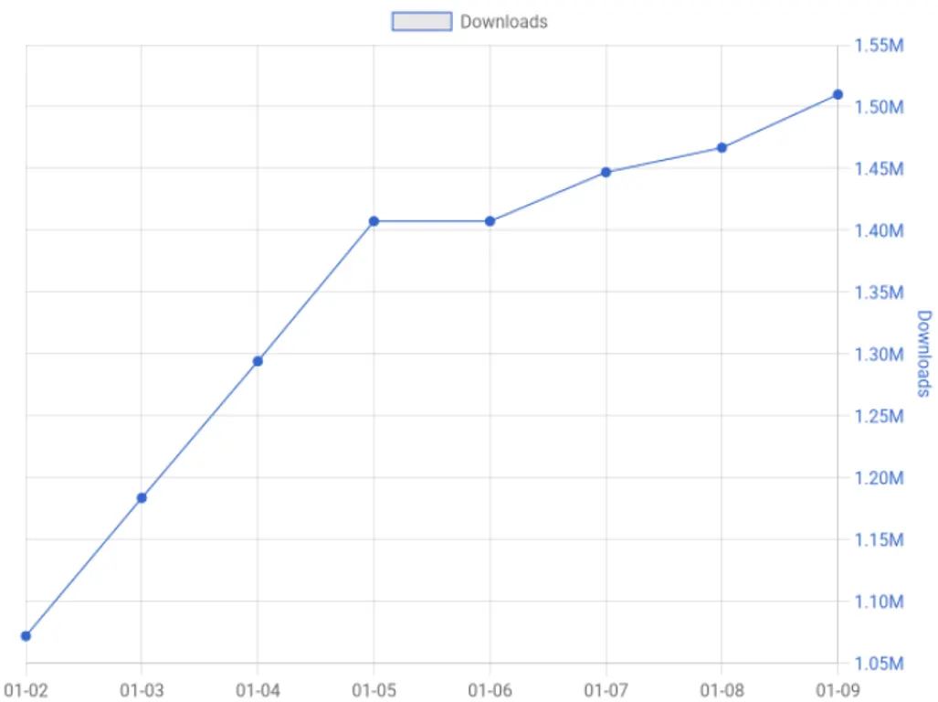 chromestats data showing number of downloads