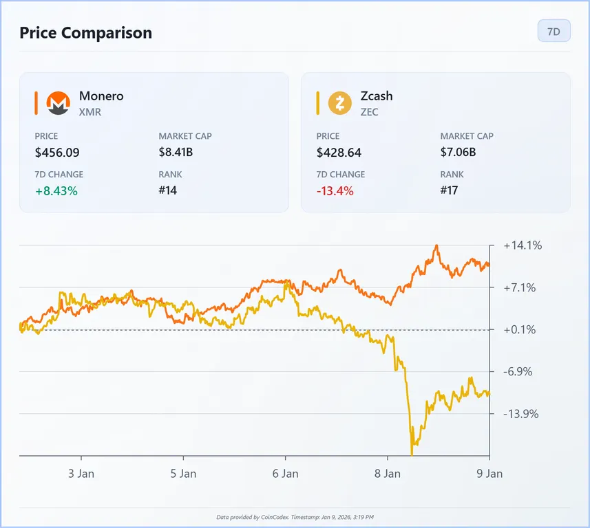 monero vs zcash price