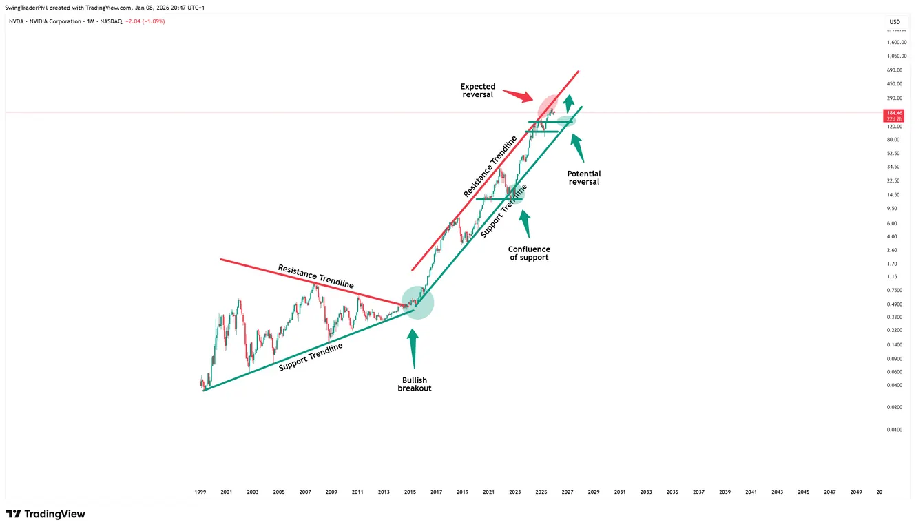 Nvidia price analysis
