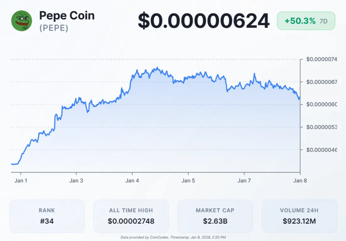 pepe price last week