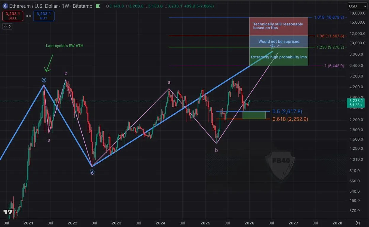 Ethereum weekly cycle projection chart
