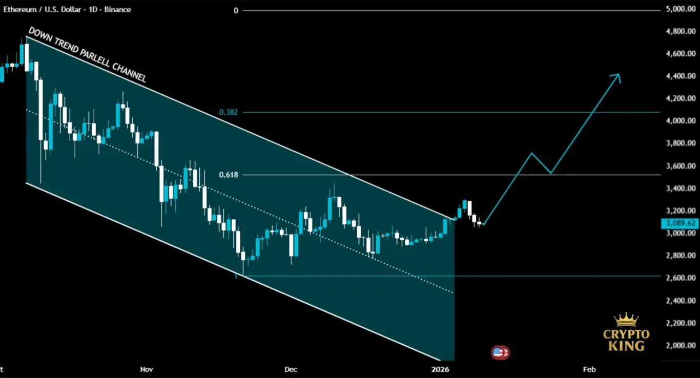 ETH downtrend channel breakout chart