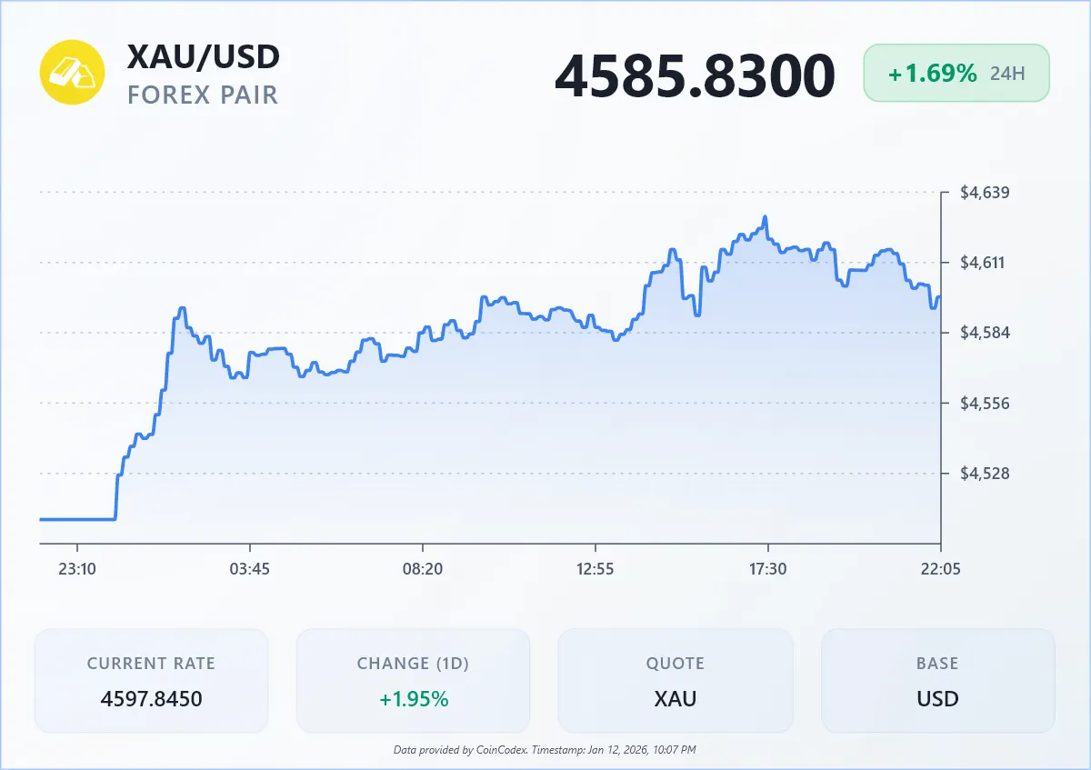 Gold price chart