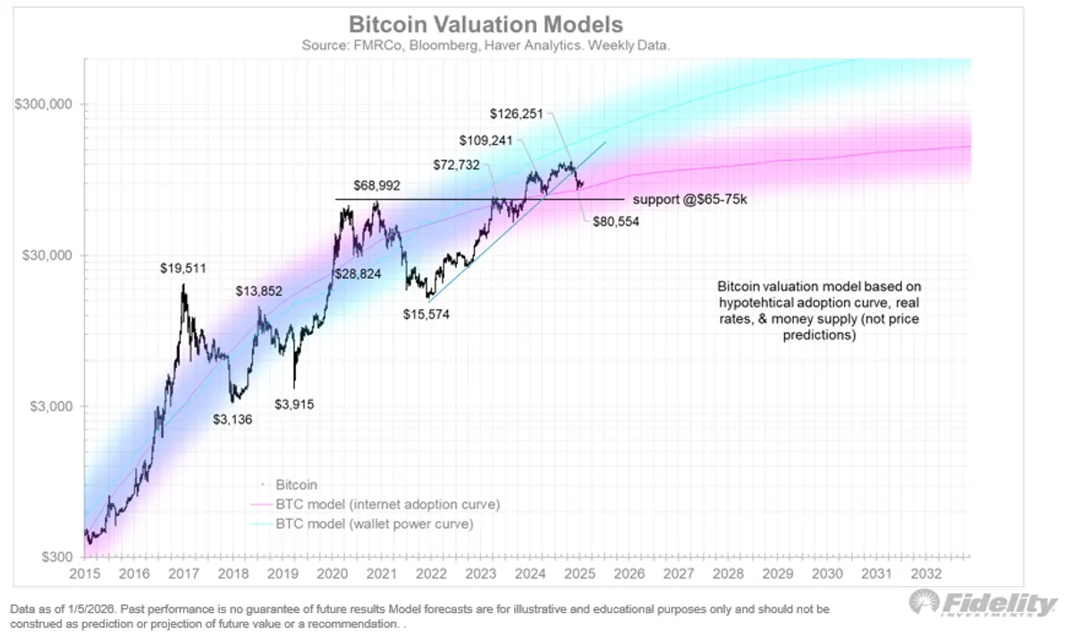 Bitcoin valuation models