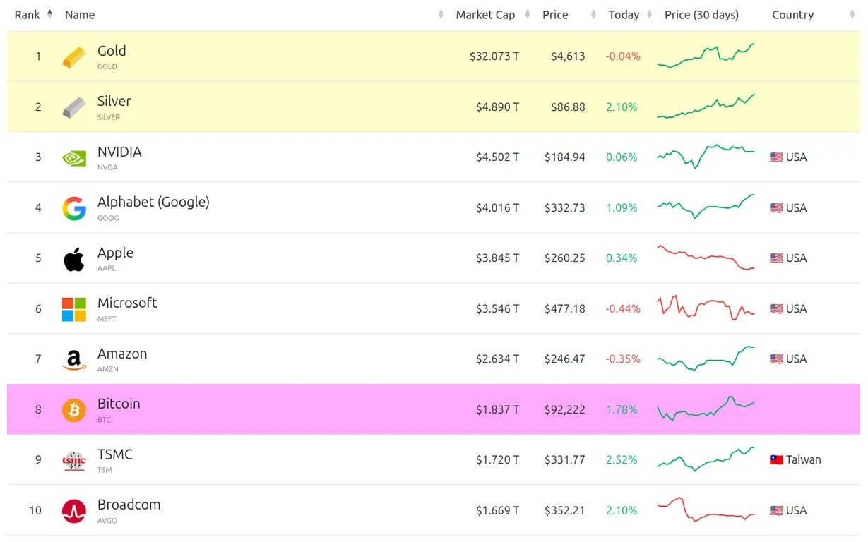 Top 10 largest assets by market cap