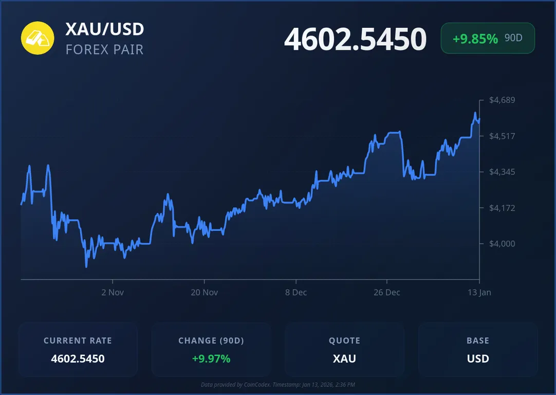 Gold price chart