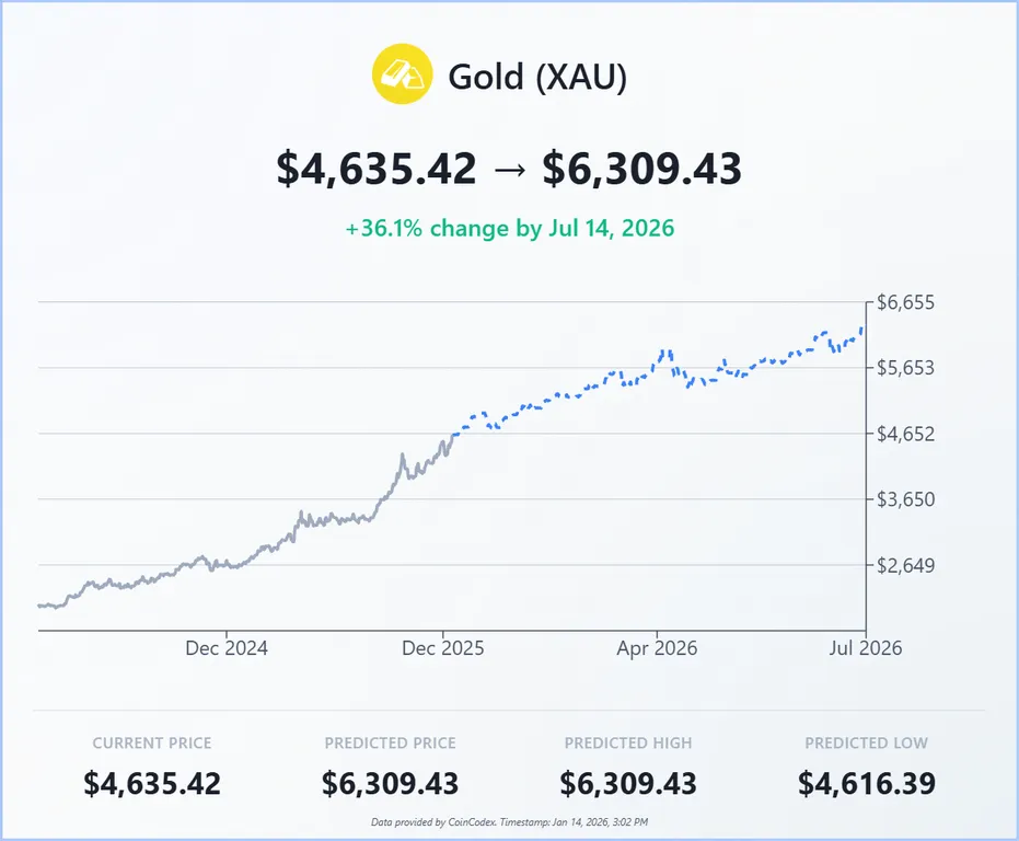 CoinCodex gold price prediction