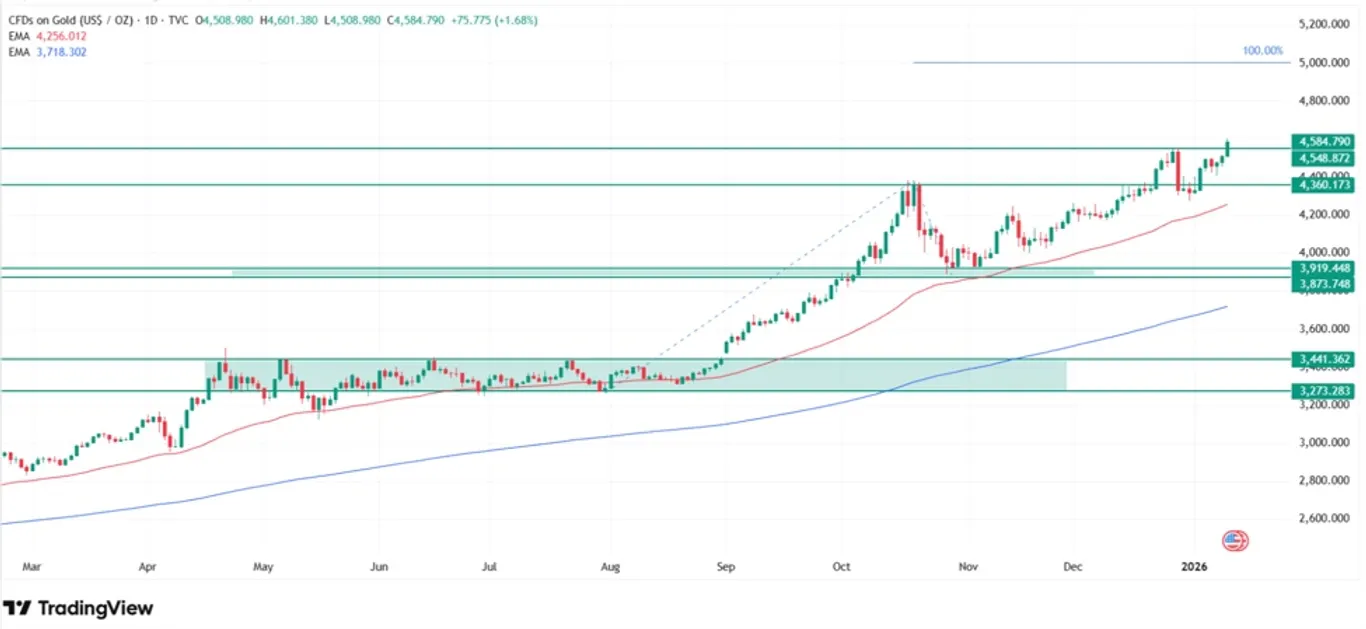 Gold price technical analysis on the daily chart 