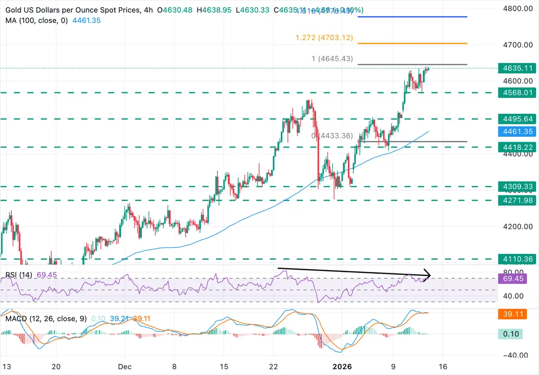 Gold price 4-hour chart showing RSI and MACD indicators