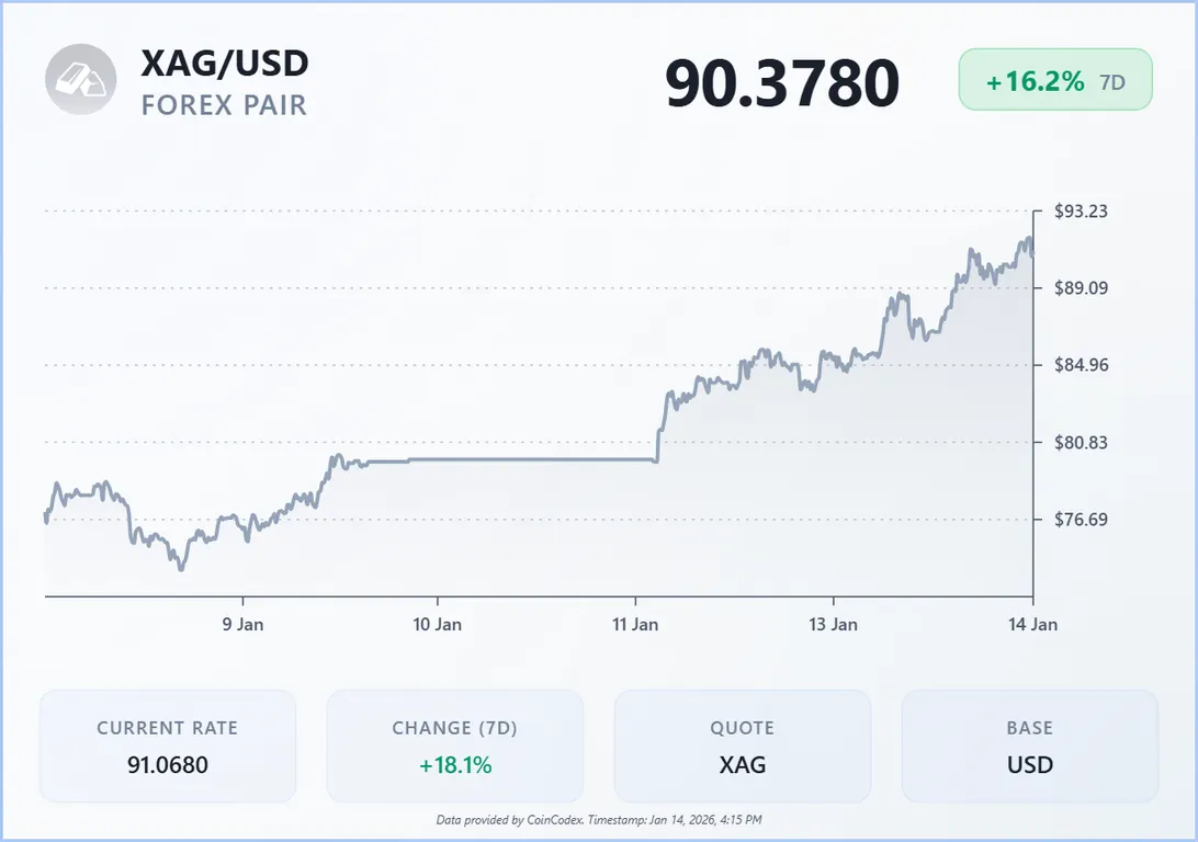 silver 7 day price chart