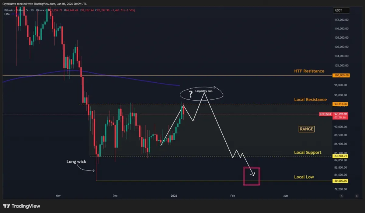 Bitcoin chart analysis