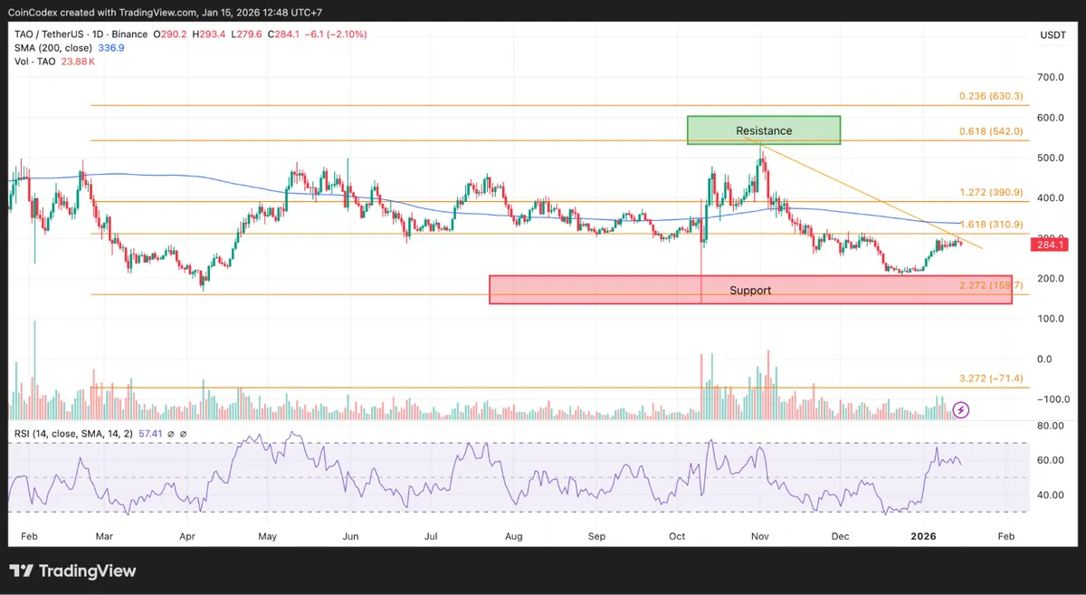 Bittensor daily chart price analysis
