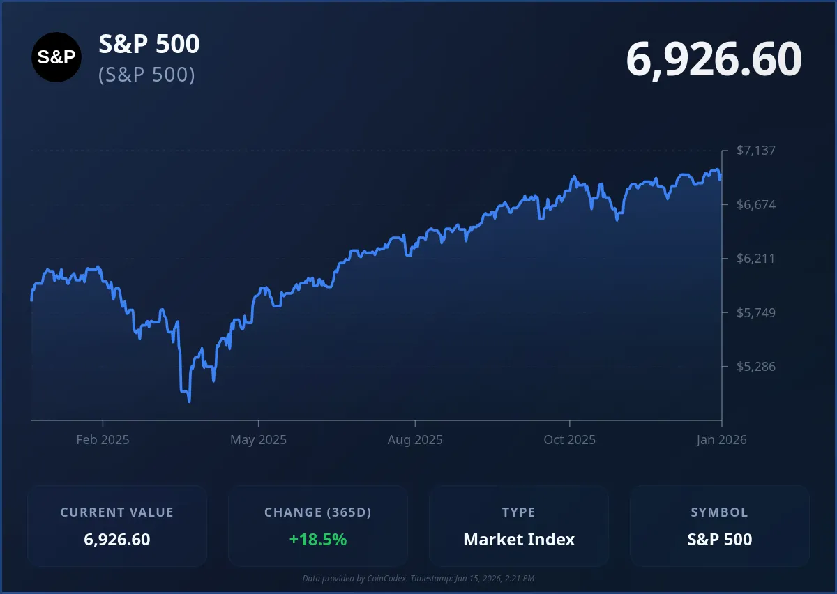 S&P 500 chart