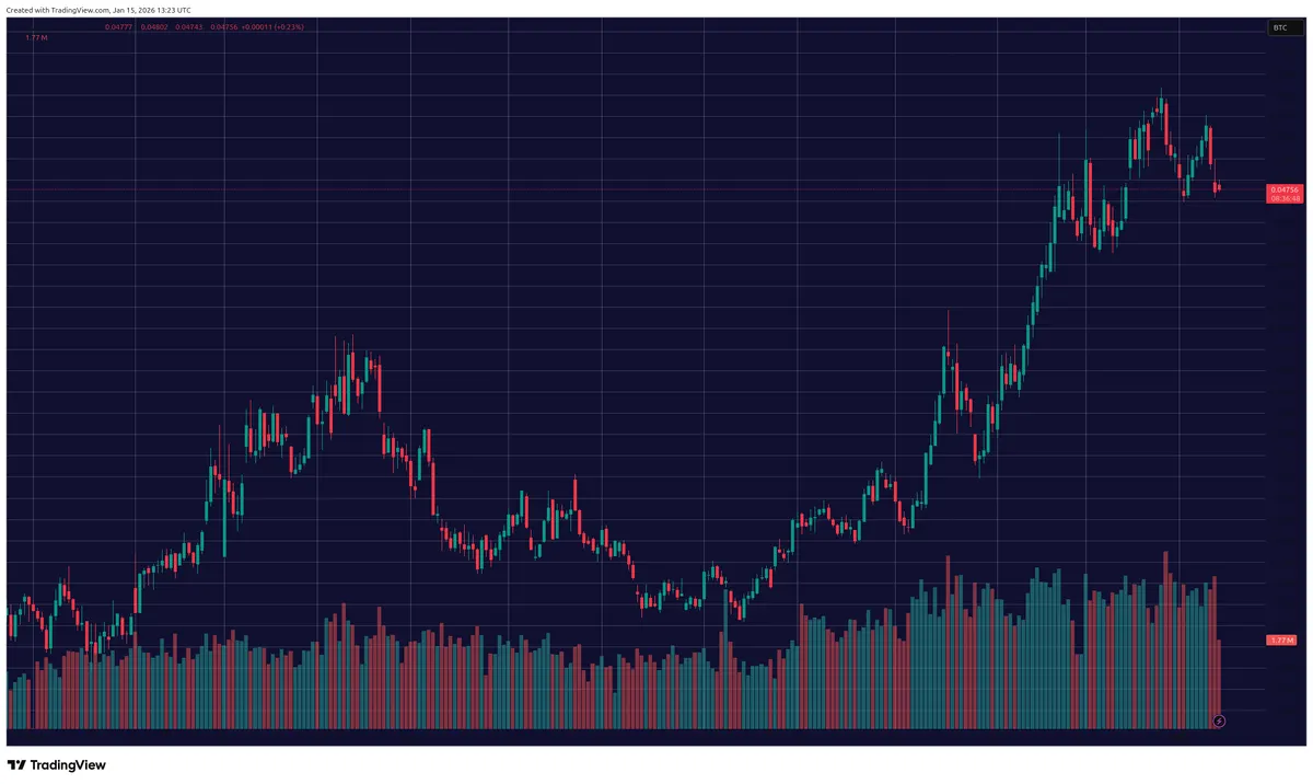 XAU BTC chart